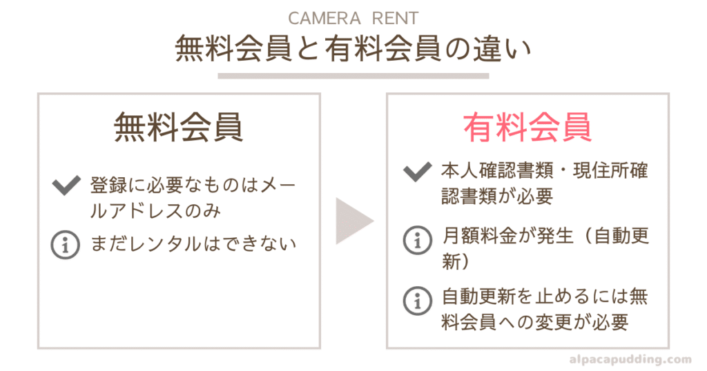 CAMERA RENT 無料会員と有料会員の違い
