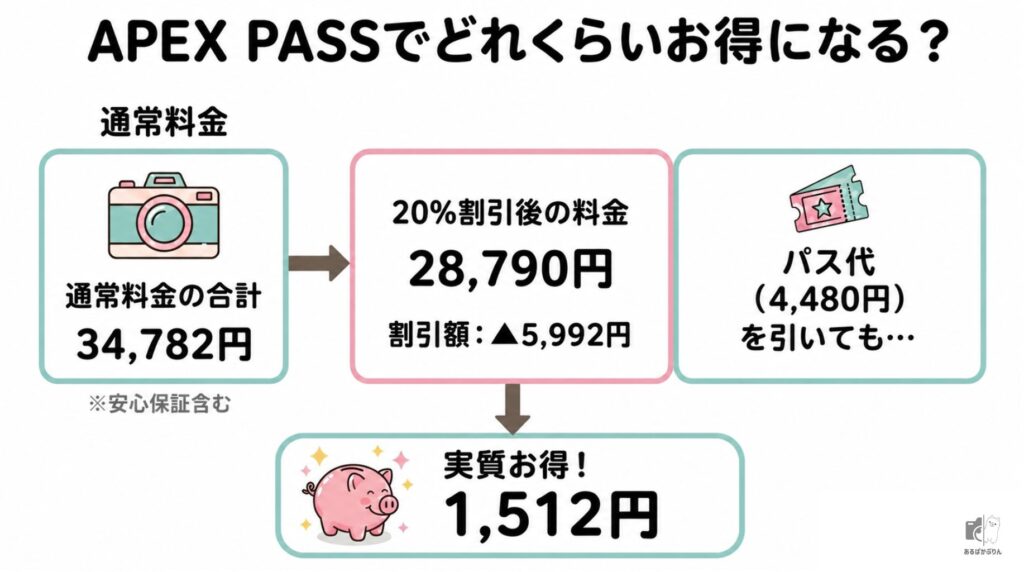 APEX PASS利用時の割引額シミュレーション｜2泊3日で1,512円お得になった計算結果