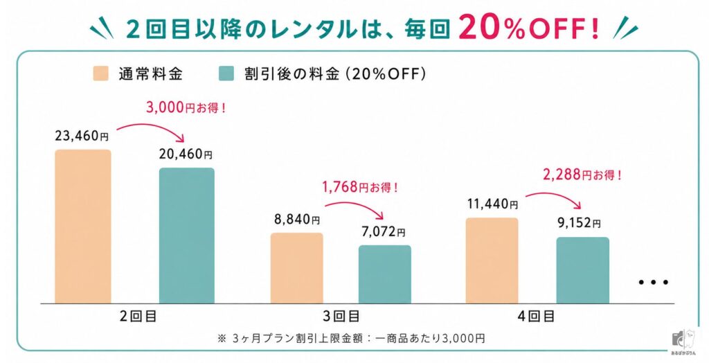 2回目以降のレンタル代は毎回20％OFFを説明するグラフ