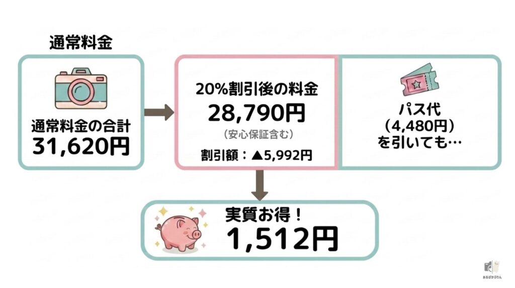 APEX PASS利用時の割引額シミュレーション｜2泊3日で1,512円お得になった計算結果