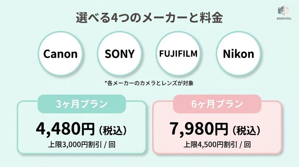 APEX PASSで選べる4つのメーカー（Canon・SONY・FUJIFILM・Nikon）と料金プラン一覧