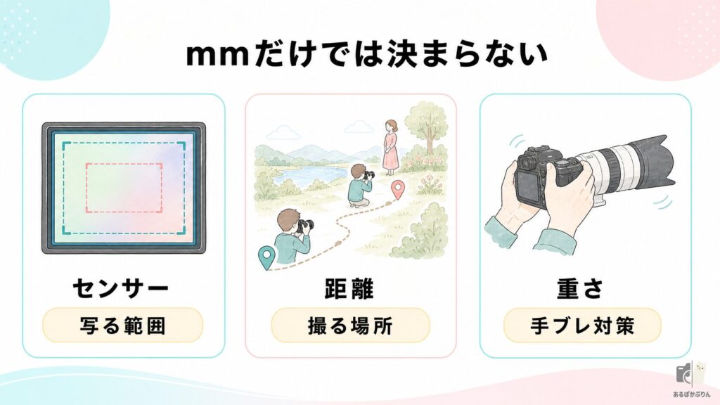 必要な望遠を決める3つの変数（センサーサイズ・被写体までの距離・トリミング）を示した図