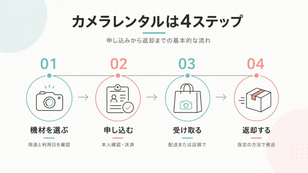 カメラレンタルの申し込みから返却までの流れ