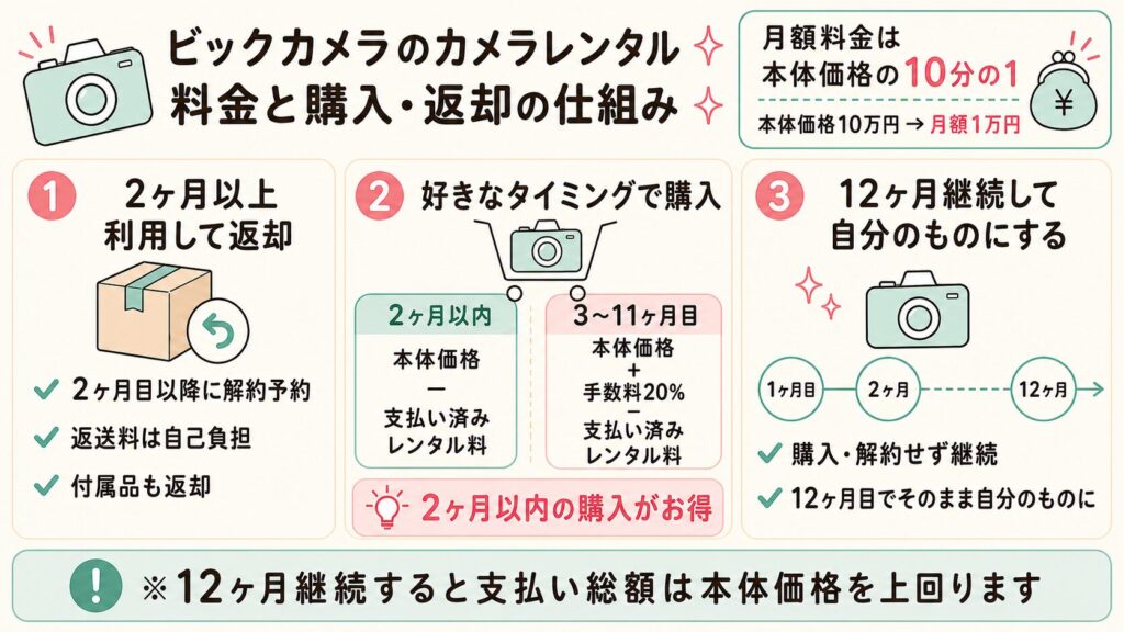 ビックカメラのカメラレンタル「テイクアウトレンタル」の料金・購入・返却の仕組み