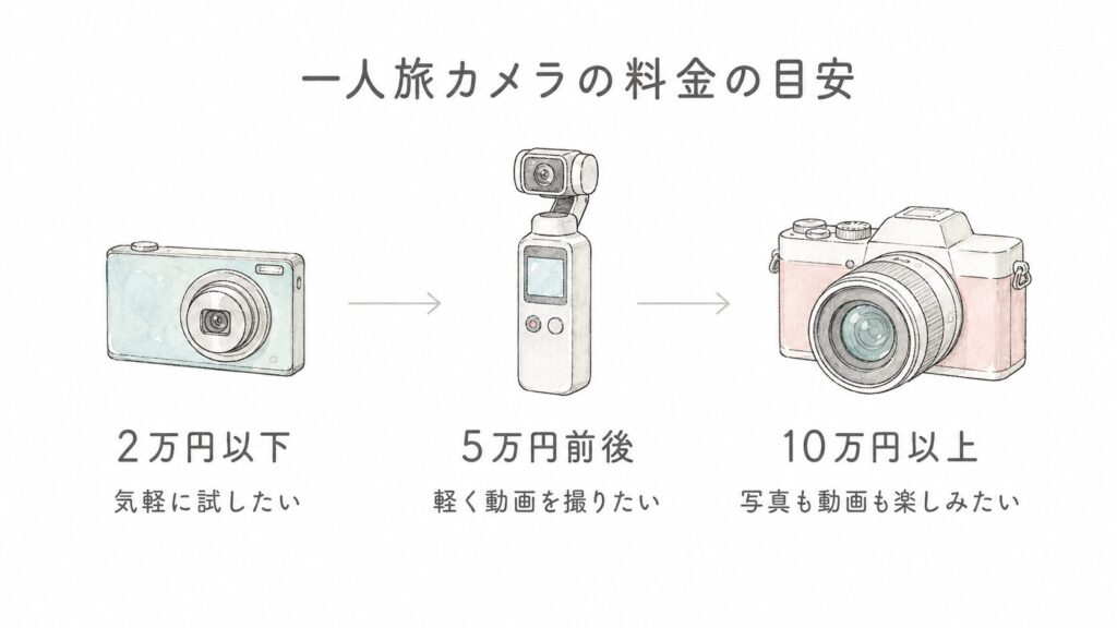 【予算から見る】一人旅カメラの料金の目安