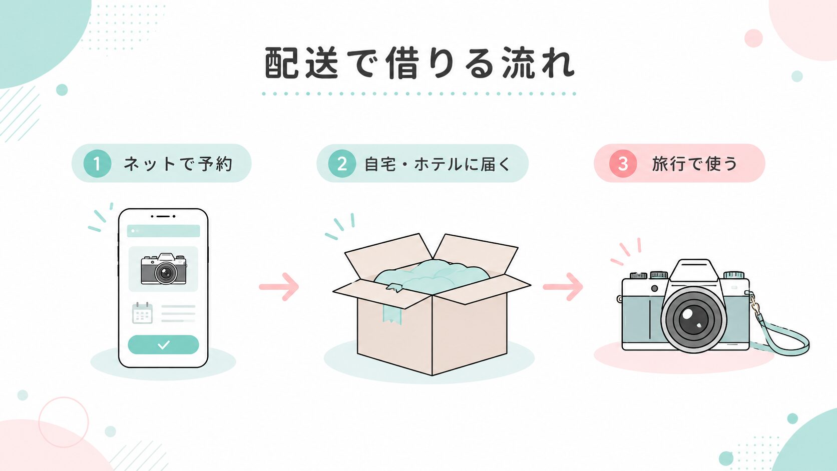 沖縄の配送カメラレンタルの流れの図解