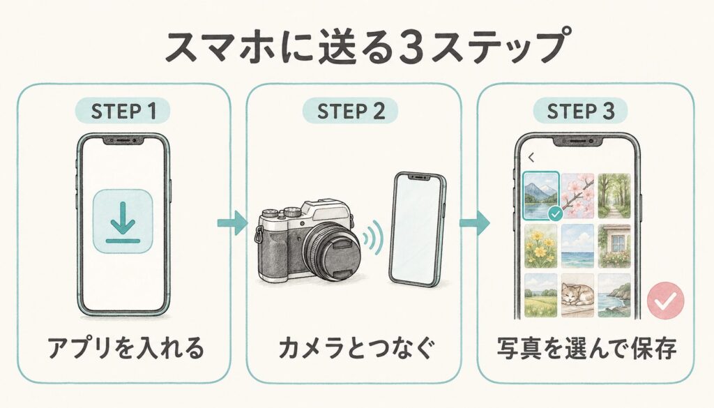 最近のカメラは、スマホにかんたんに送れる　転送