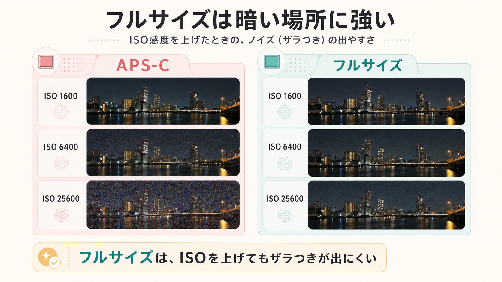 フルサイズとAPS-Cの高感度ノイズ比較(イメージ図)