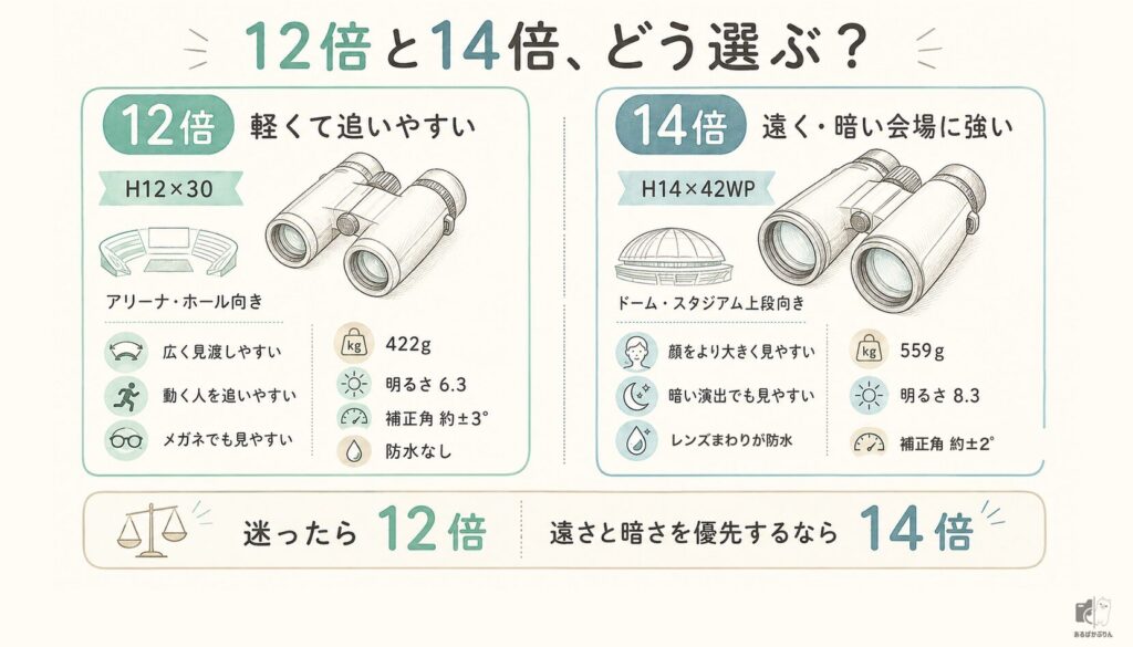 双眼鏡12倍と14倍、どちらをレンタルするか比べた図解