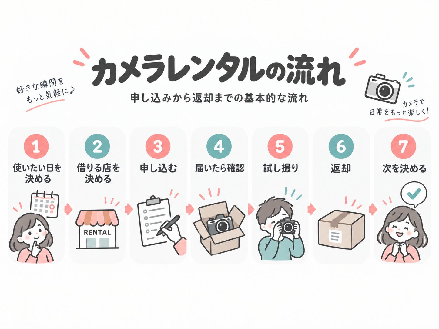 カメラレンタルの申し込みから返却までの7ステップ図解