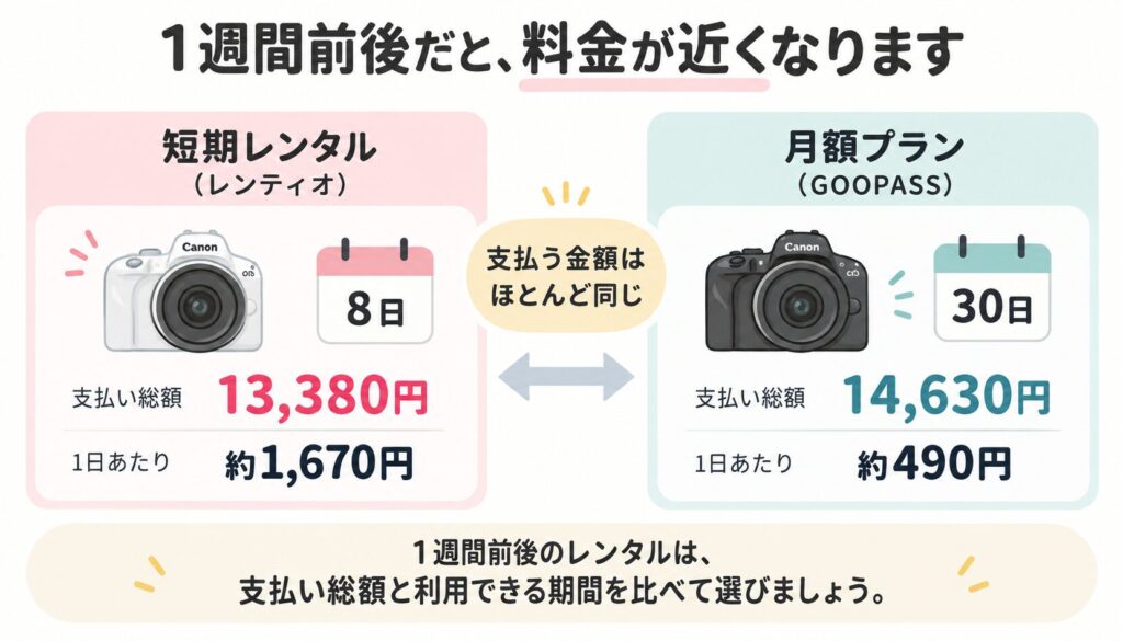 【1週間前後】短期と月額プランは料金・利用期間で比較