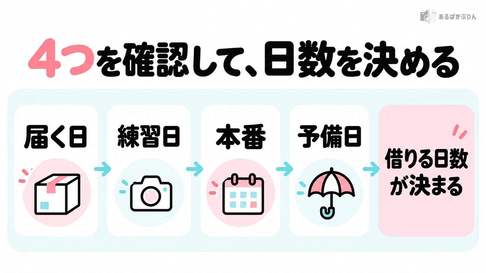 届く日・練習日・本番・予備日の4つを確認して、借りる日数を決める図