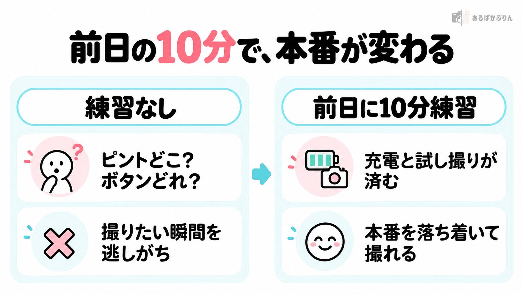 前日に10分練習する場合としない場合を比べた図