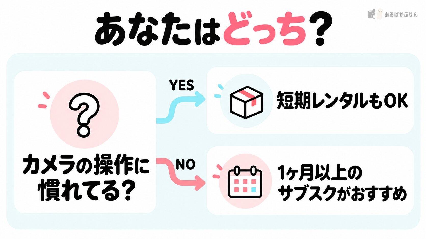 カメラの操作に慣れているかで、短期レンタルか1ヶ月以上のサブスクかを選ぶ分岐図