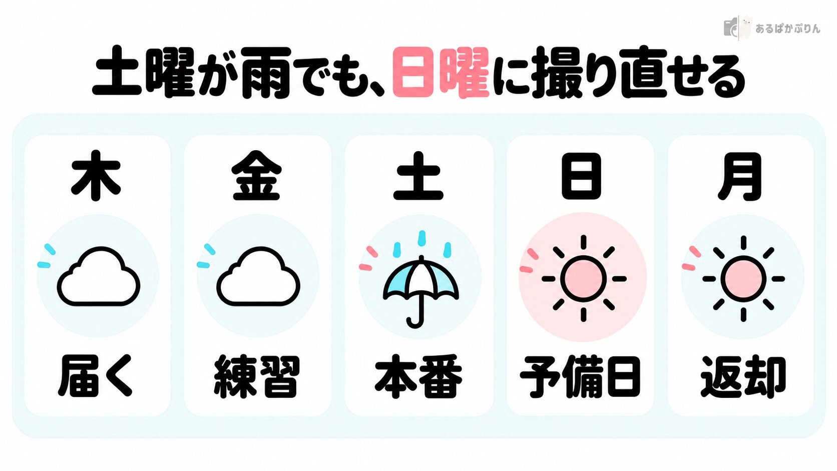 土曜が雨でも、予備日の日曜に撮り直せる週間予報風の図