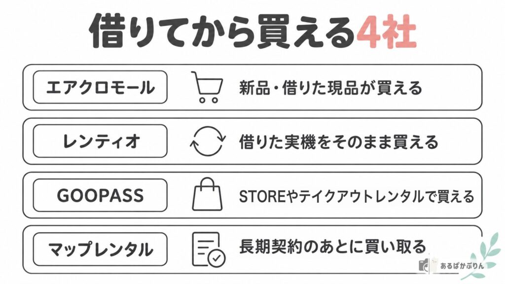 借りてから買える4社の違い
