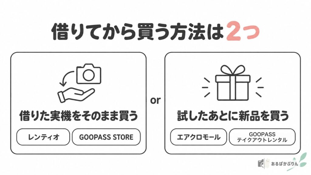 借りてから買う方法は2つ（借りた実機をそのまま買う・試したあとに新品を買う）