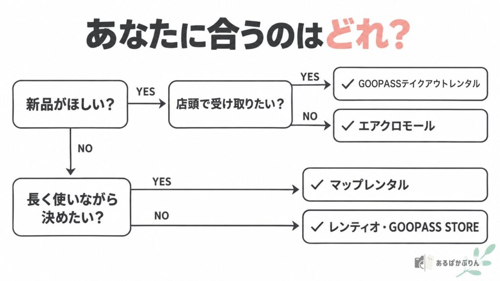 新品がほしいかなどの質問に答えて合うサービスがわかるYES/NOチャート