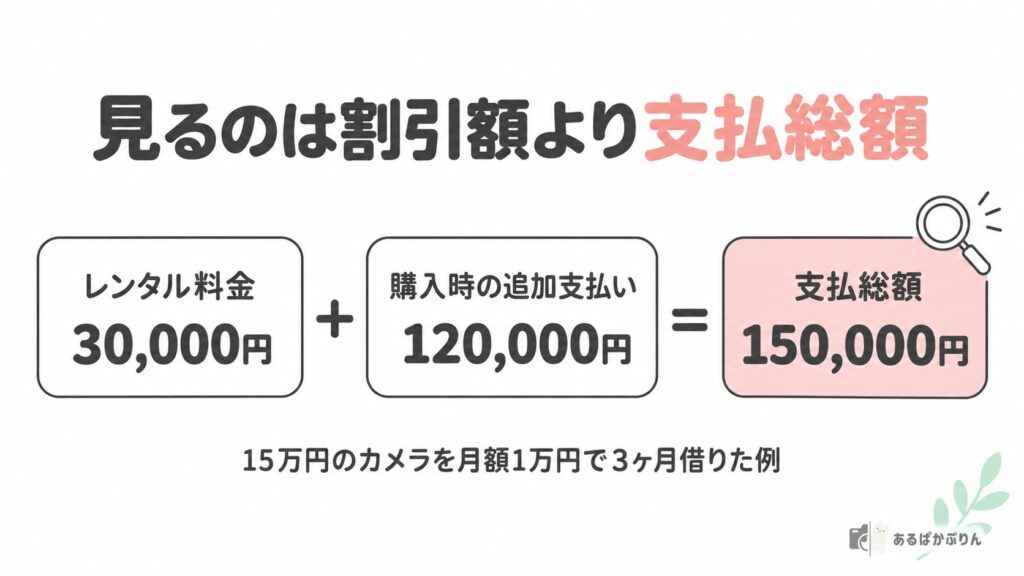 レンタル料金と追加支払いを足した支払総額を確認する図