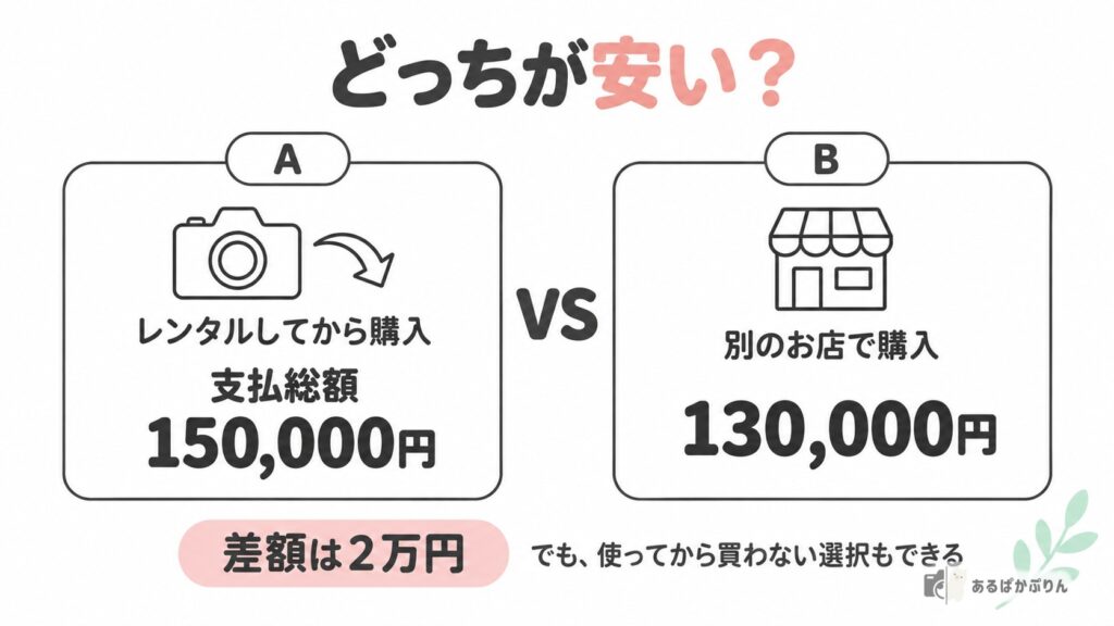 レンタルしてから購入した支払総額と別のお店の価格を比べる図