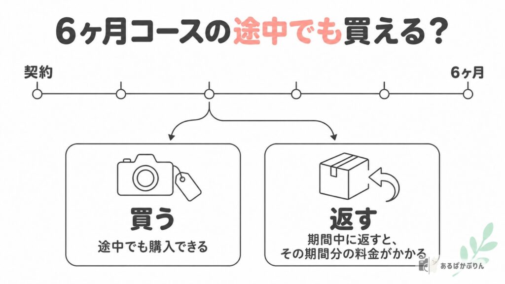 GOOPASS STOREの6ヶ月コースは途中でも買えるが、最低利用期間中に返すとその期間分の料金がかかる図
