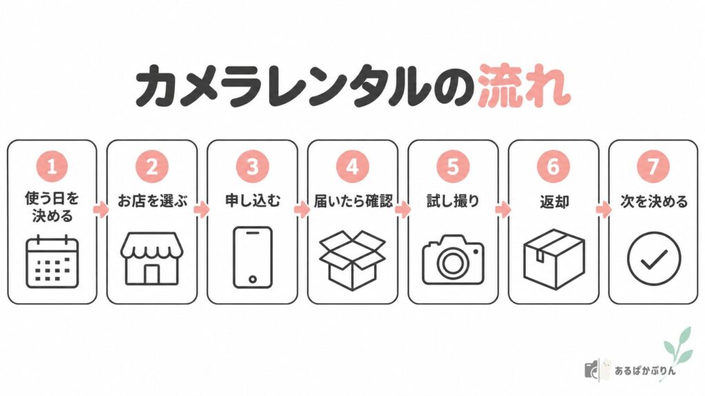 カメラレンタルの流れ7ステップの図