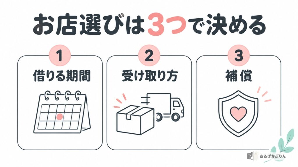 借りる期間・受け取り方・補償でお店を選ぶ図