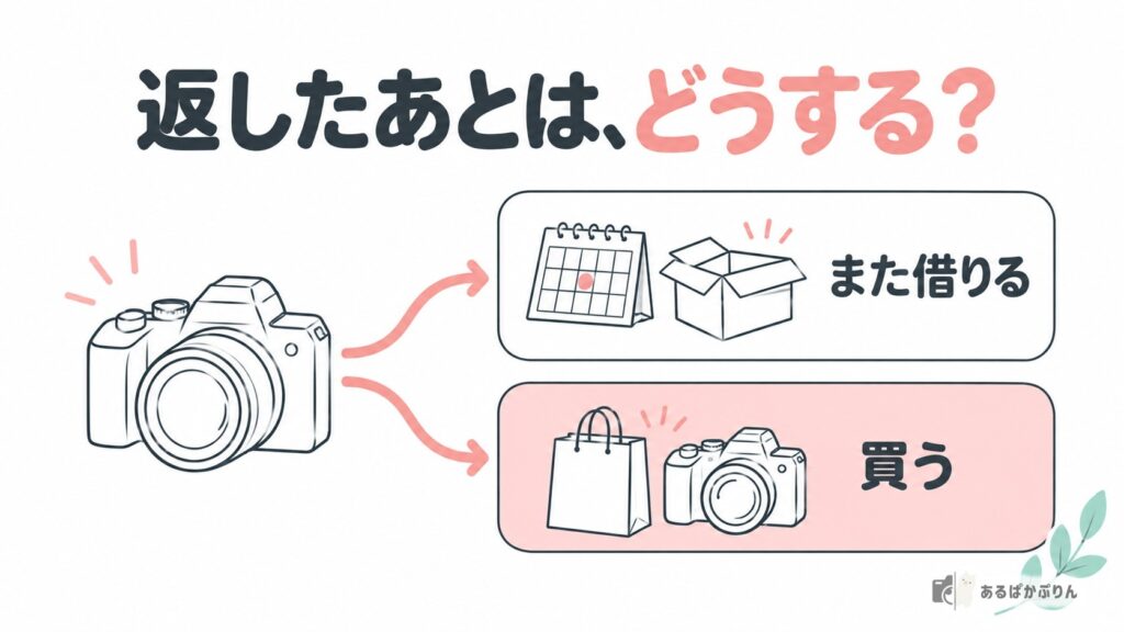 返したあと、また借りるか買うかを決める図