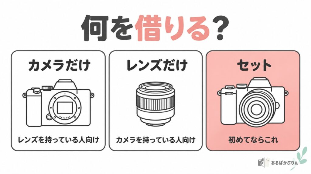カメラだけ・レンズだけ・セットのどれを借りるかの図