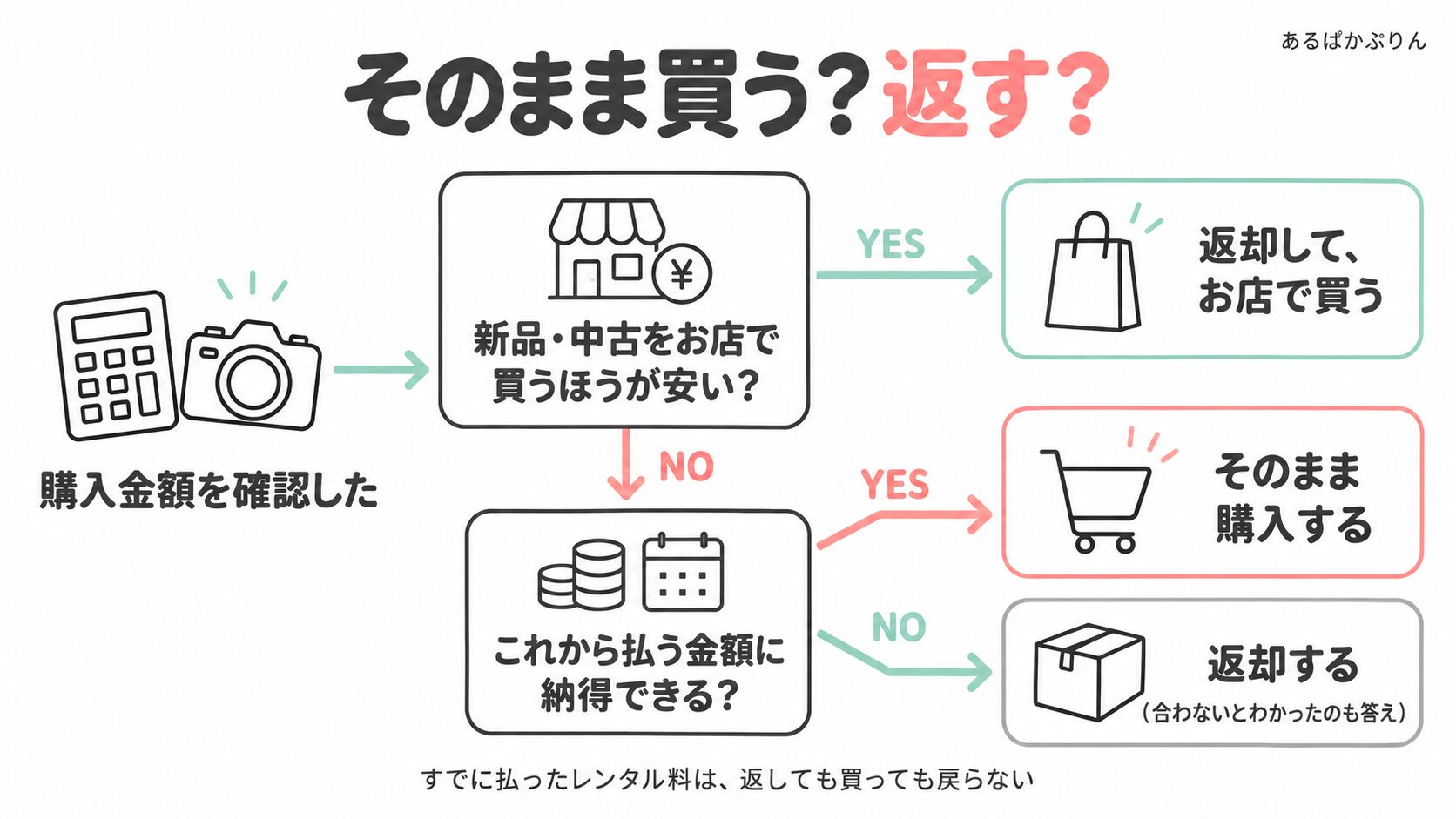 そのまま購入するか返すかを決める分かれ道