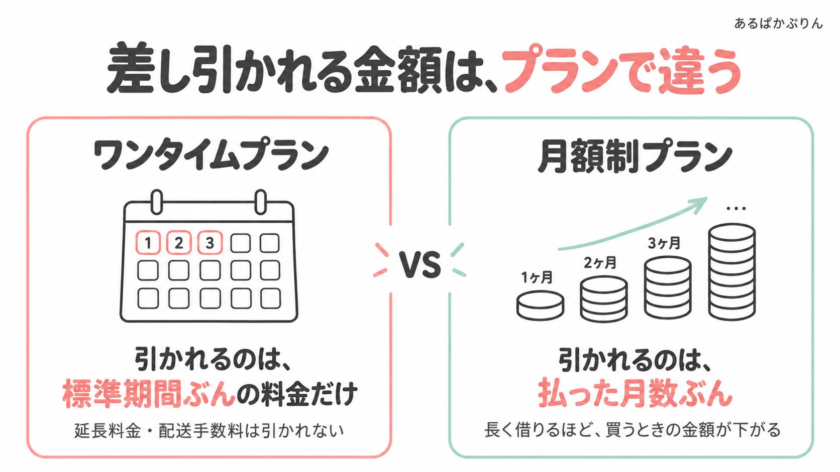 ワンタイムプランと月額制プランで差し引かれる金額の違い