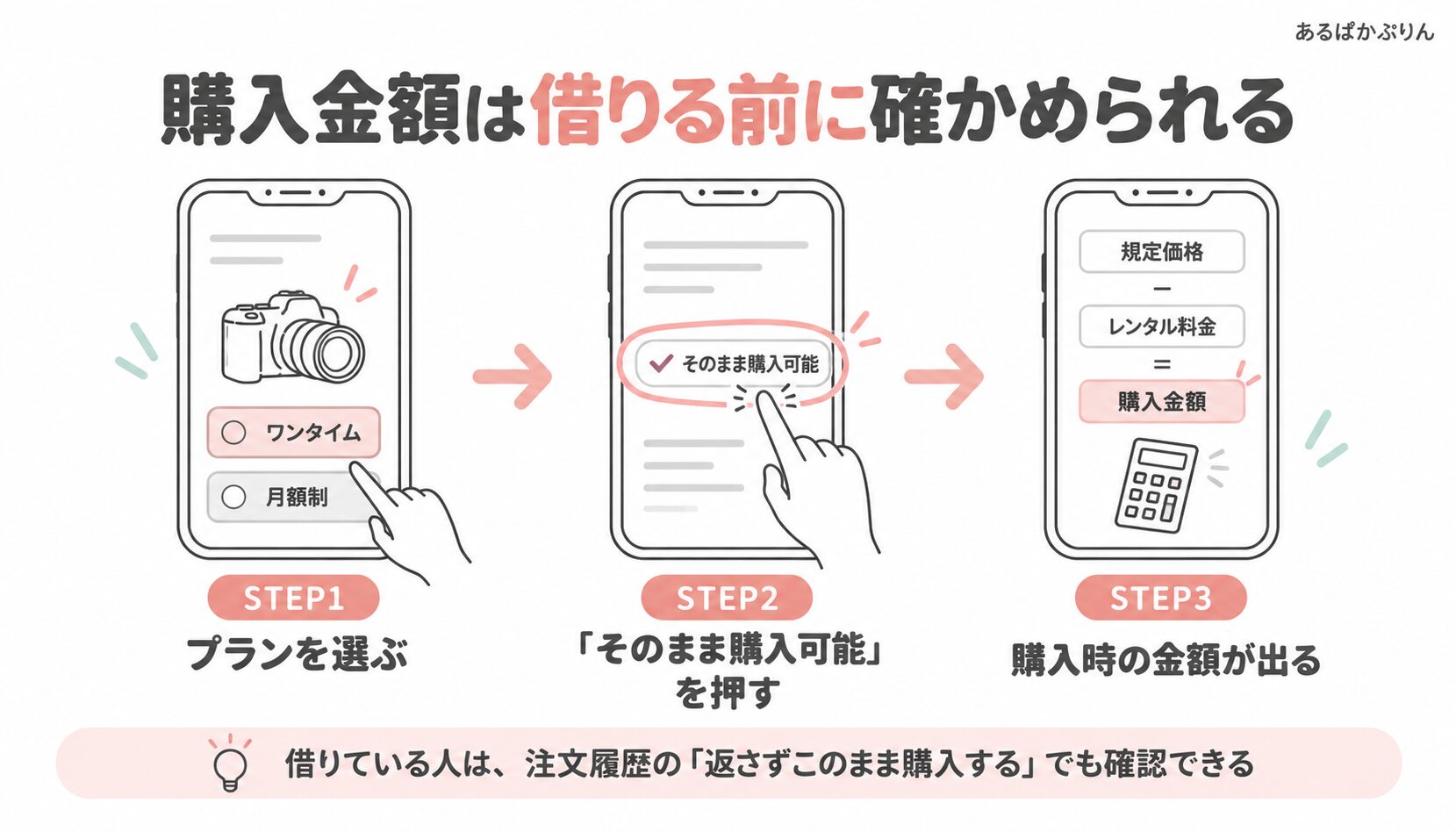 購入金額を借りる前に確かめる3つのステップ