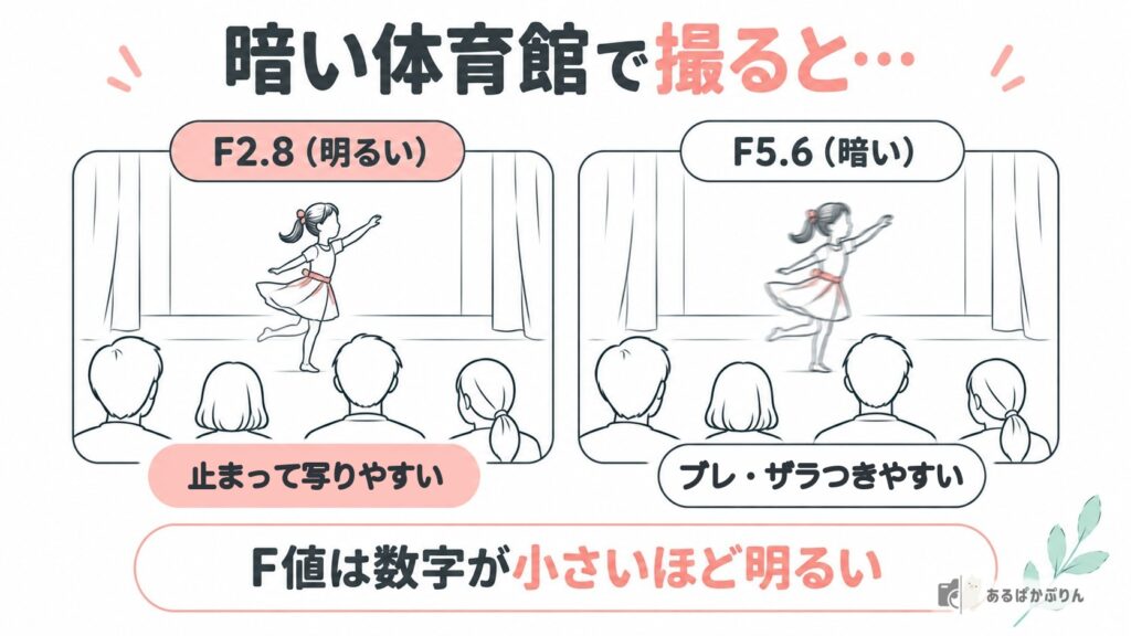 暗い体育館では、F2.8なら止まって写りやすく、F5.6ならブレたりザラついたりしやすいことを比べた図