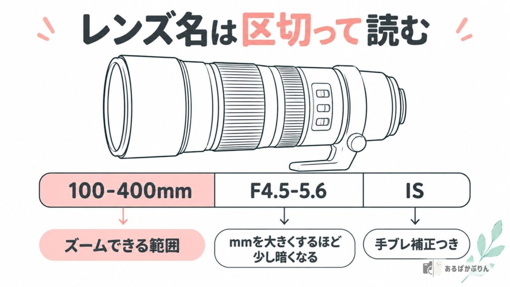 レンズ名100-400mm F4.5-5.6 ISを区切って意味を説明した図