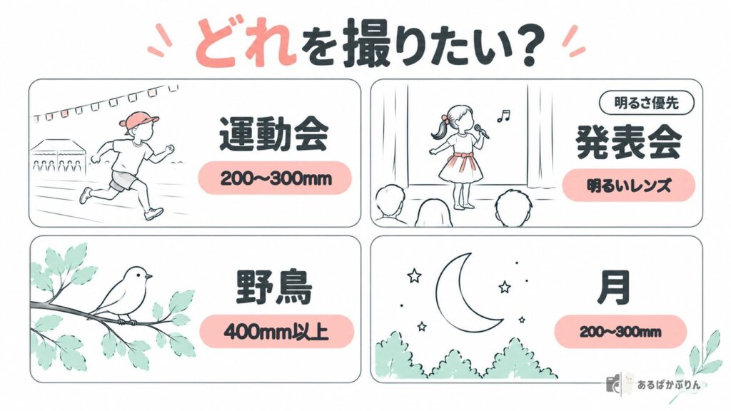 運動会・発表会・野鳥・月の場面別に、レンズの目安（200〜300mm・明るいレンズ・400mm以上・200〜300mm）をまとめた図