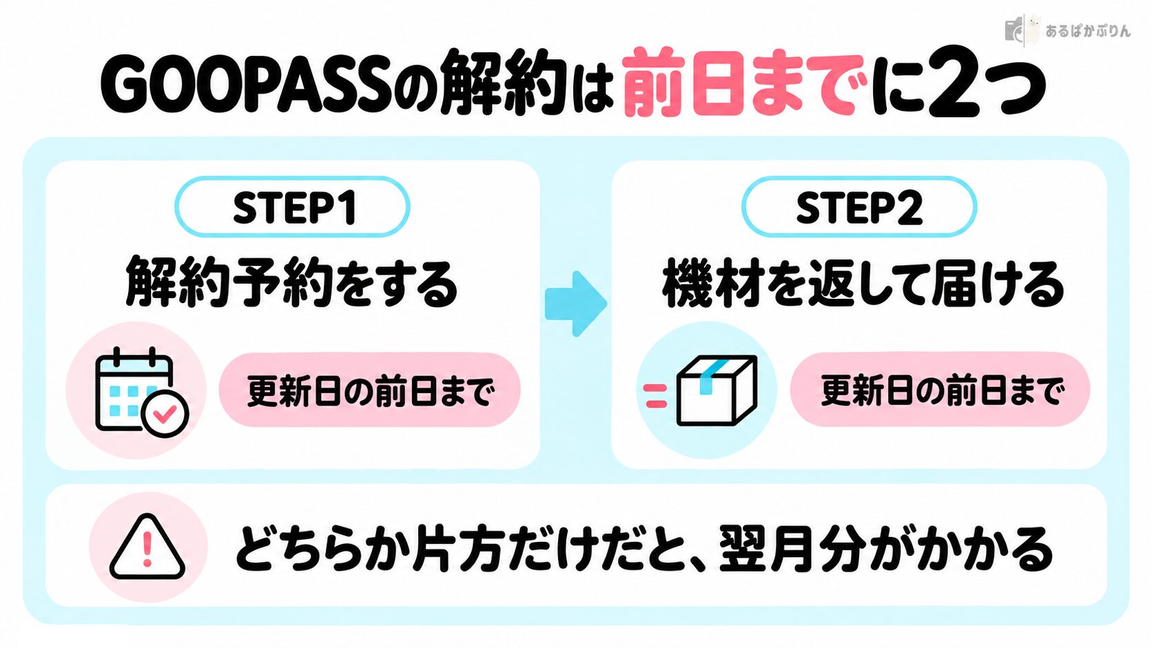 GOOPASSの解約は更新日の前日までに2つの手順を示す図