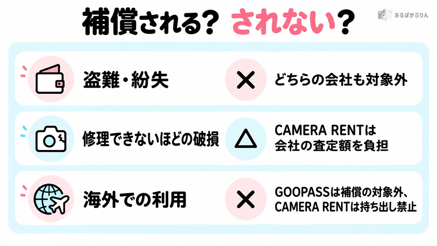 盗難・紛失など補償されるかどうかの○×の図