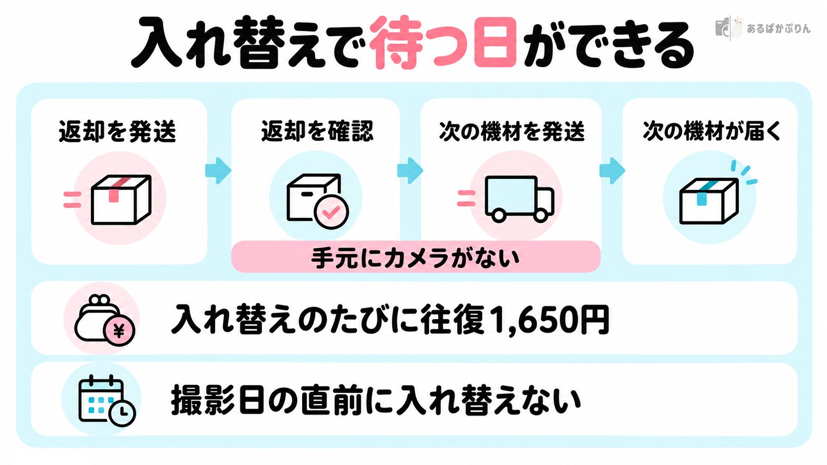 入れ替えで手元にカメラがない日ができる流れの図