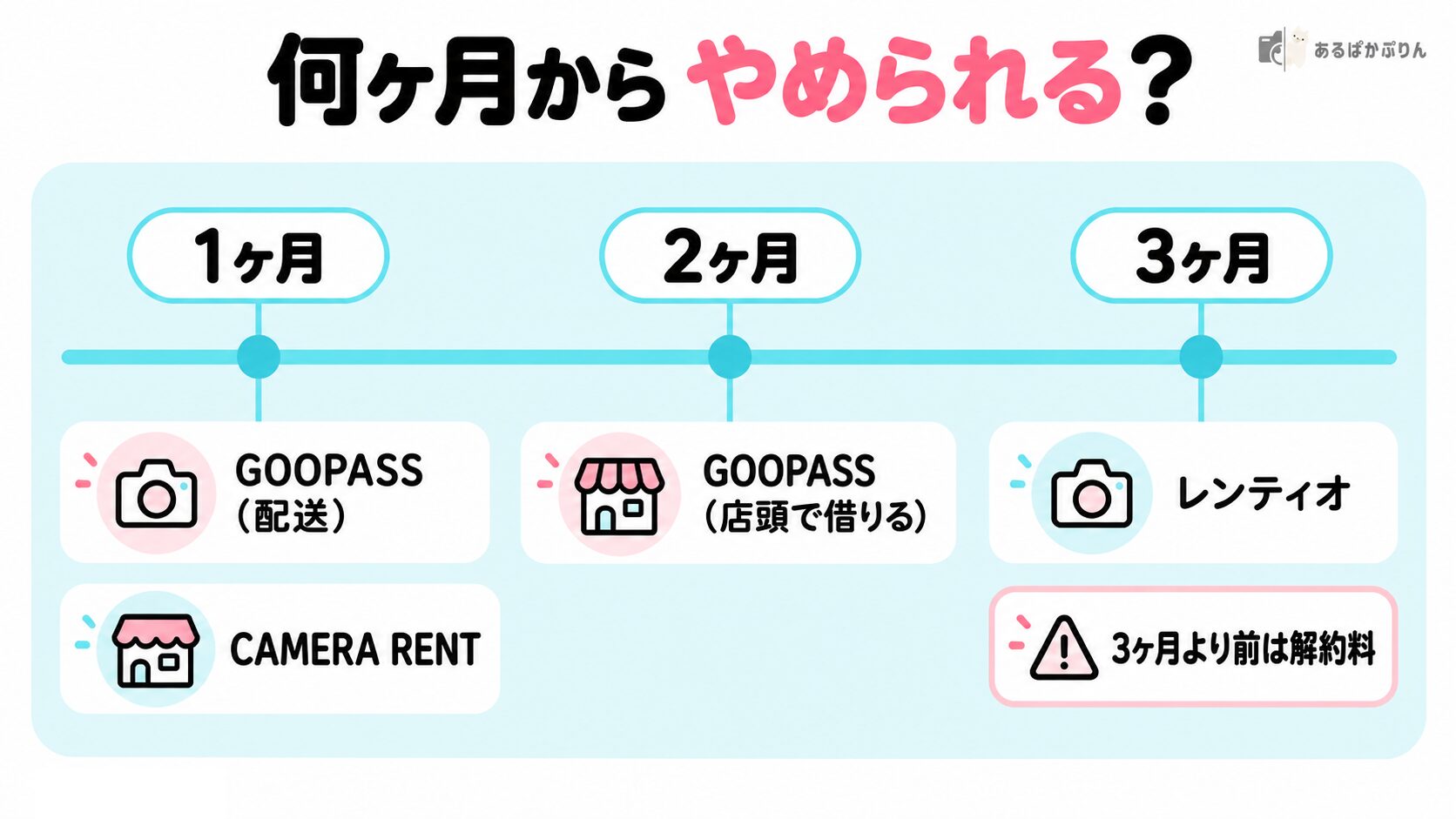 何ヶ月からやめられるかを示す数直線の図