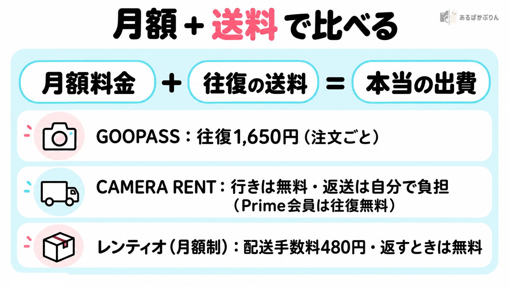 月額に往復の送料を足して比べる式の図
